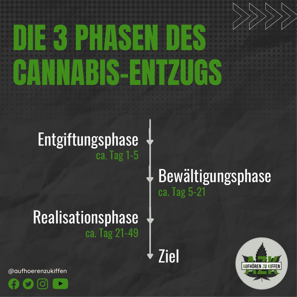 Die 3 Phasen des Cannabis-Entzugs